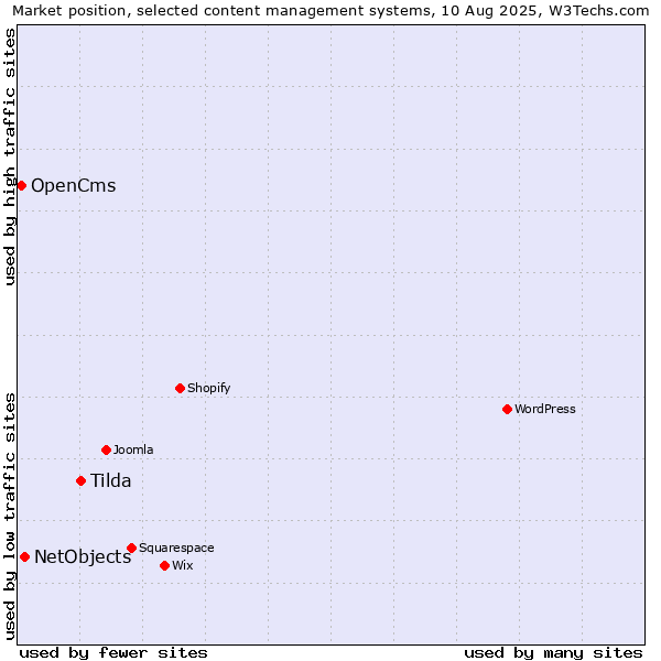 Market position of Tilda vs. NetObjects vs. OpenCms
