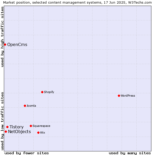 Market position of Tistory vs. NetObjects vs. OpenCms