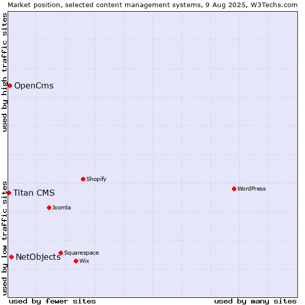 Market position of NetObjects vs. OpenCms vs. Titan CMS