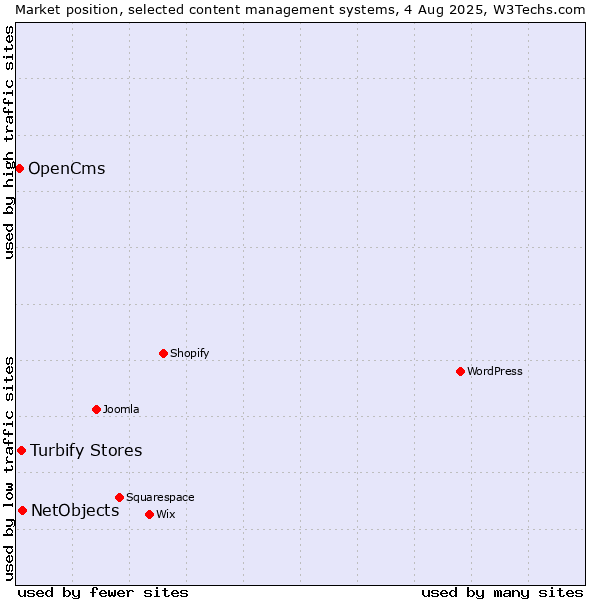 Market position of NetObjects vs. Turbify Stores vs. OpenCms