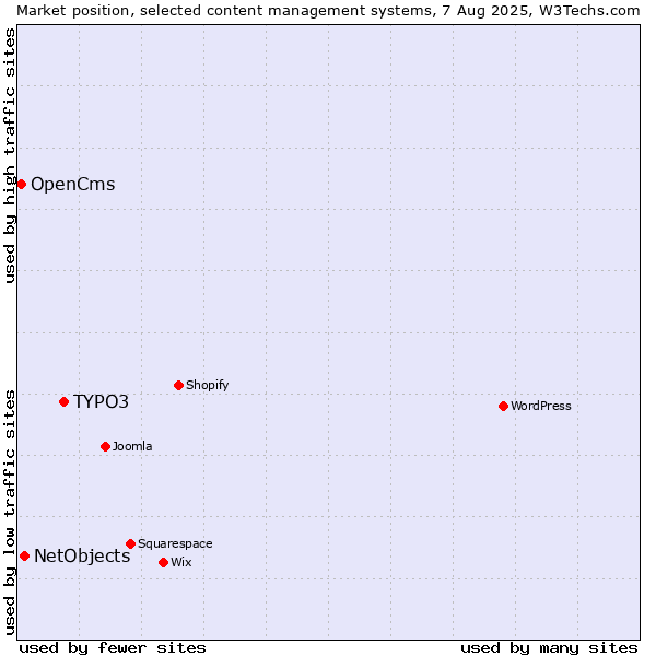 Market position of TYPO3 vs. NetObjects vs. OpenCms