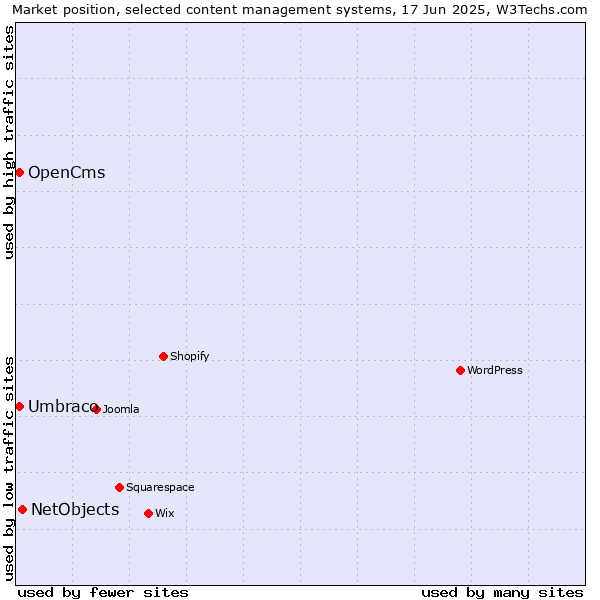 Market position of NetObjects vs. Umbraco vs. OpenCms