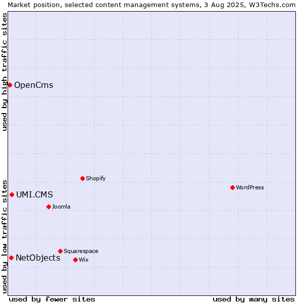 Market position of UMI.CMS vs. NetObjects vs. OpenCms