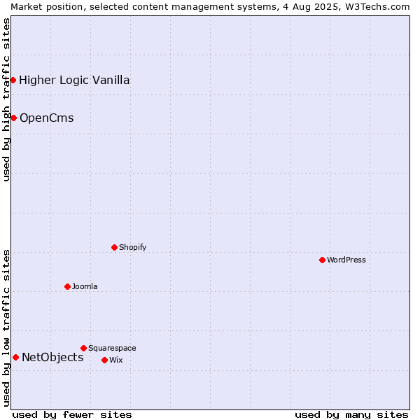 Market position of NetObjects vs. OpenCms vs. Higher Logic Vanilla