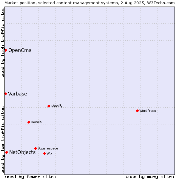 Market position of NetObjects vs. OpenCms vs. Varbase
