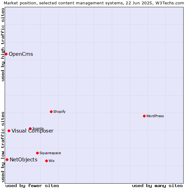 Market position of Visual Composer vs. NetObjects vs. OpenCms