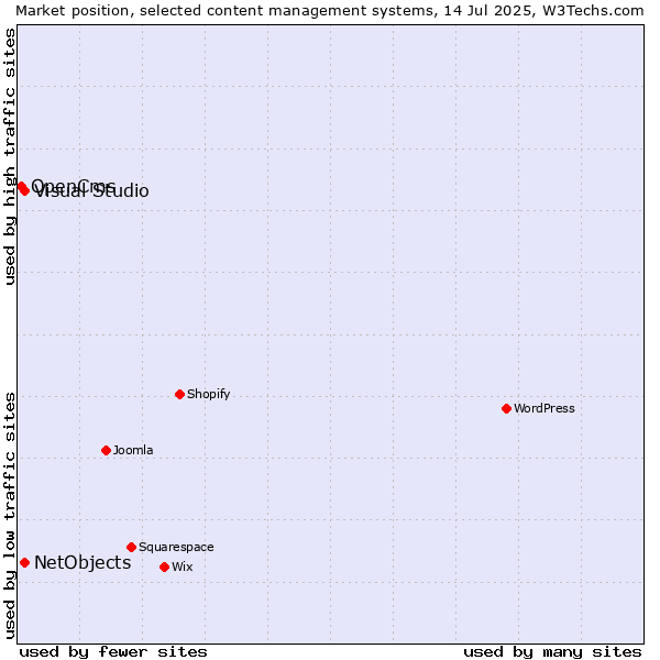 Market position of Visual Studio vs. NetObjects vs. OpenCms