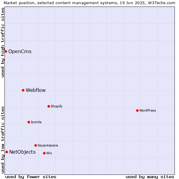 Market position of Webflow vs. NetObjects vs. OpenCms