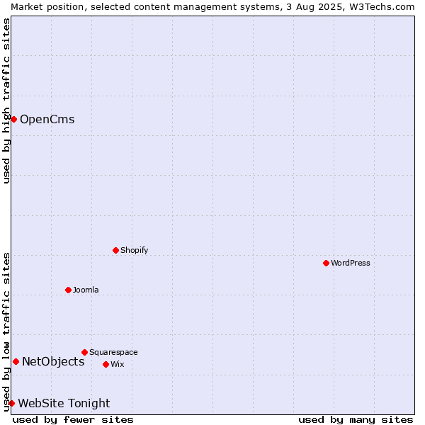 Market position of NetObjects vs. OpenCms vs. WebSite Tonight