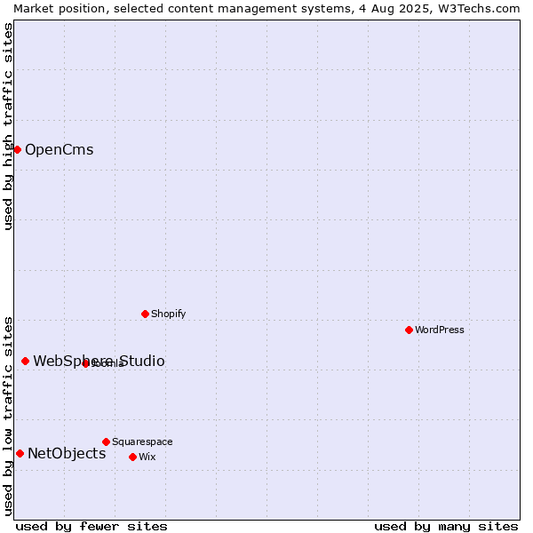 Market position of WebSphere Studio vs. NetObjects vs. OpenCms