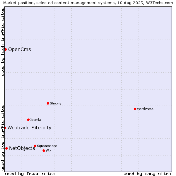 Market position of NetObjects vs. OpenCms vs. Webtrade Siternity