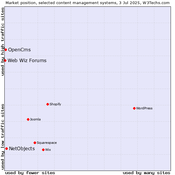 Market position of NetObjects vs. OpenCms vs. Web Wiz Forums
