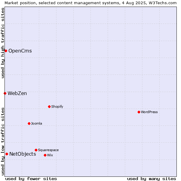 Market position of NetObjects vs. OpenCms vs. WebZen