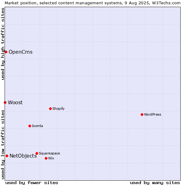 Market position of NetObjects vs. OpenCms vs. Woost