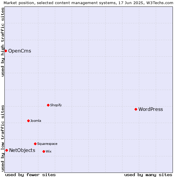 Market position of WordPress vs. NetObjects vs. OpenCms