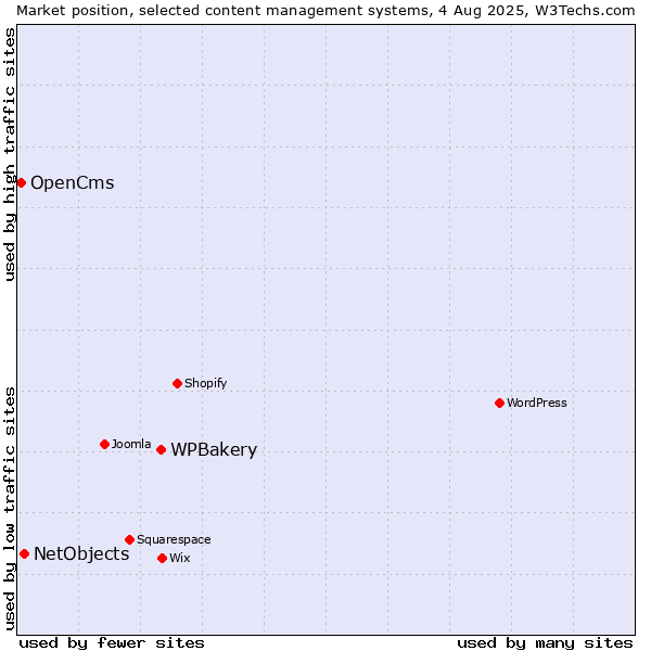 Market position of WPBakery vs. NetObjects vs. OpenCms