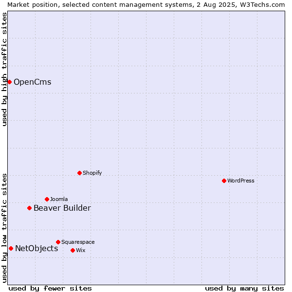 Market position of Beaver Builder vs. NetObjects vs. OpenCms