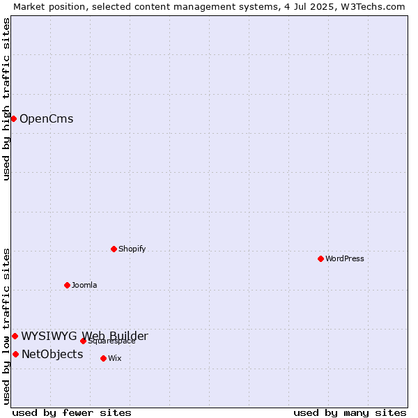 Market position of NetObjects vs. WYSIWYG Web Builder vs. OpenCms