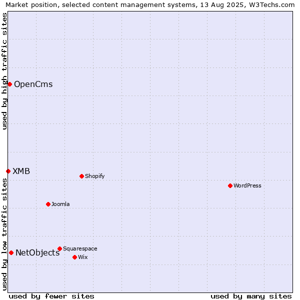 Market position of NetObjects vs. OpenCms vs. XMB