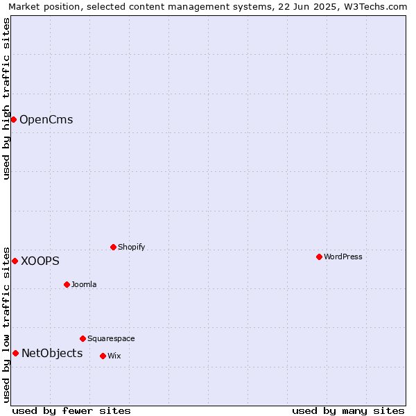 Market position of NetObjects vs. XOOPS vs. OpenCms
