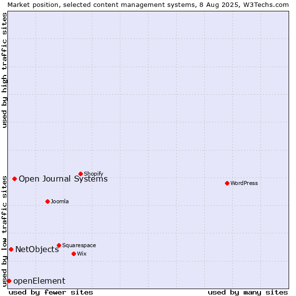 Market position of Open Journal Systems vs. NetObjects vs. openElement