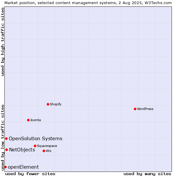 Market position of NetObjects vs. OpenSolution Systems vs. openElement