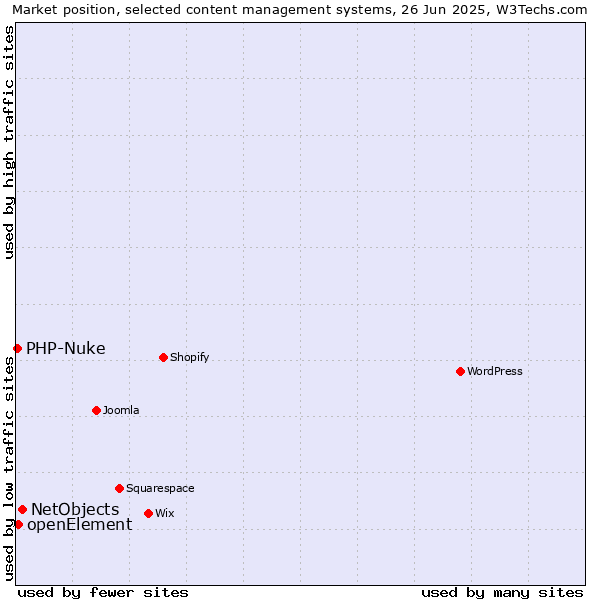 Market position of NetObjects vs. openElement vs. PHP-Nuke