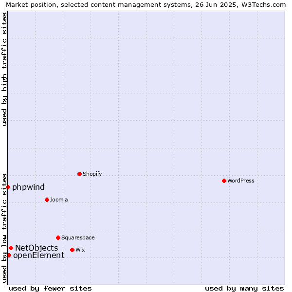 Market position of NetObjects vs. openElement vs. phpwind