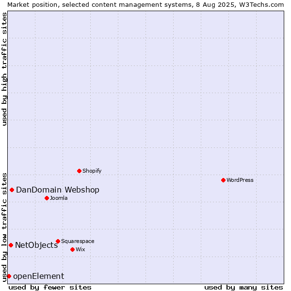 Market position of DanDomain Webshop vs. NetObjects vs. openElement