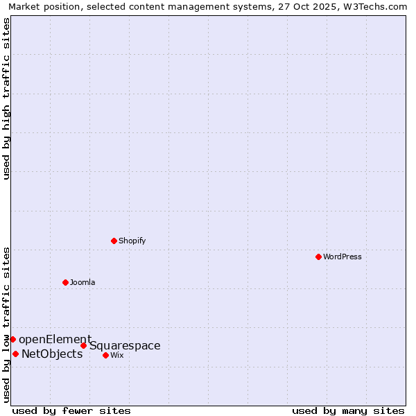 Market position of Squarespace vs. NetObjects vs. openElement