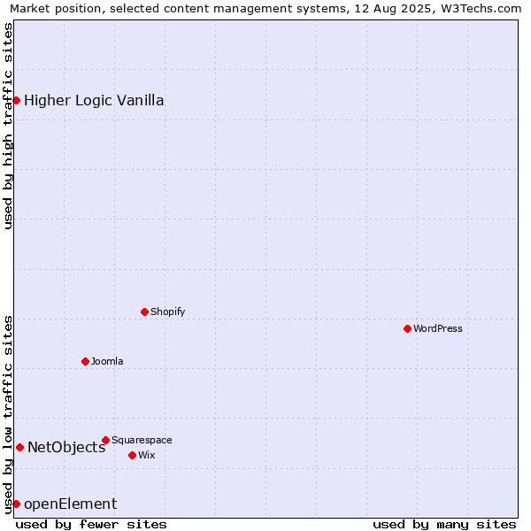 Market position of NetObjects vs. Higher Logic Vanilla vs. openElement