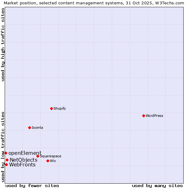 Market position of NetObjects vs. WebFronts vs. openElement