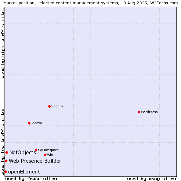 Market position of NetObjects vs. Web Presence Builder vs. openElement