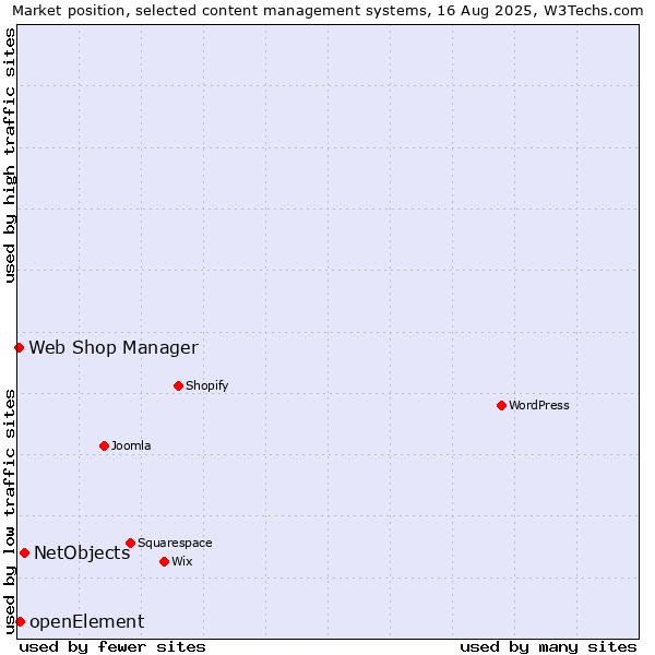 Market position of NetObjects vs. openElement vs. Web Shop Manager