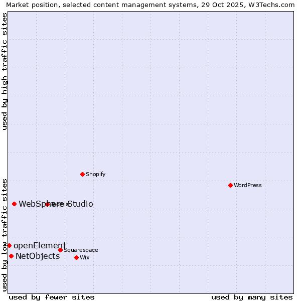 Market position of WebSphere Studio vs. NetObjects vs. openElement