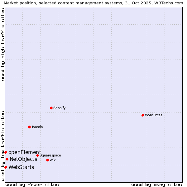 Market position of NetObjects vs. WebStarts vs. openElement