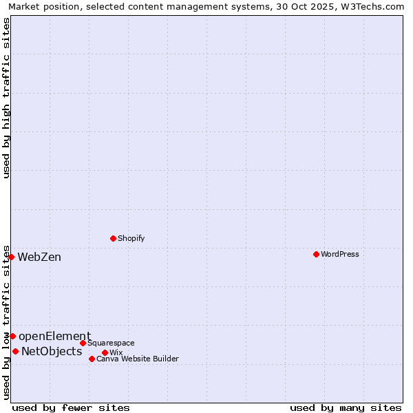 Market position of NetObjects vs. openElement vs. WebZen