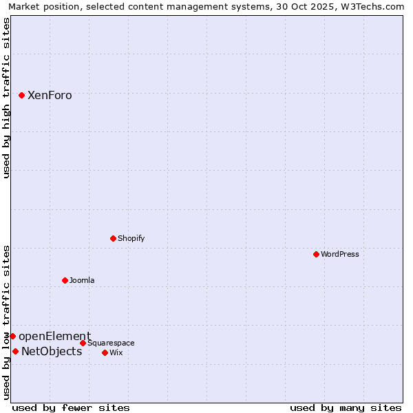 Market position of XenForo vs. NetObjects vs. openElement