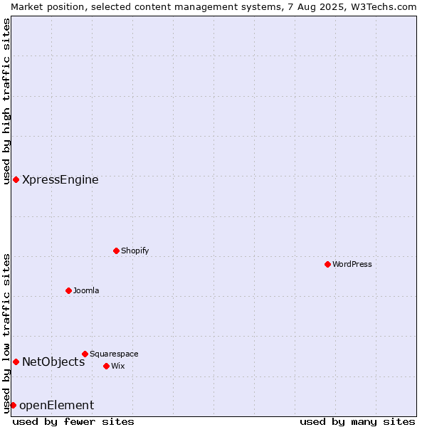 Market position of XpressEngine vs. NetObjects vs. openElement