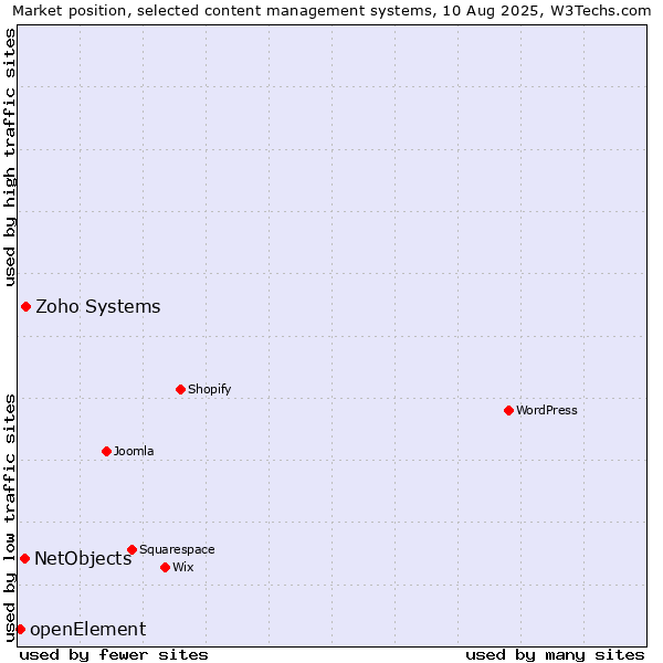 Market position of Zoho Systems vs. NetObjects vs. openElement