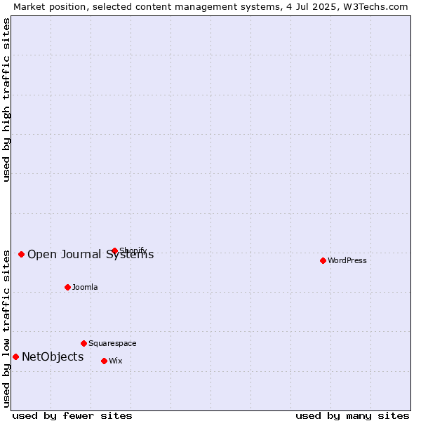 Market position of Open Journal Systems vs. NetObjects