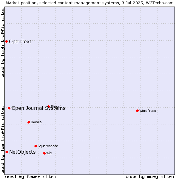 Market position of Open Journal Systems vs. NetObjects vs. OpenText