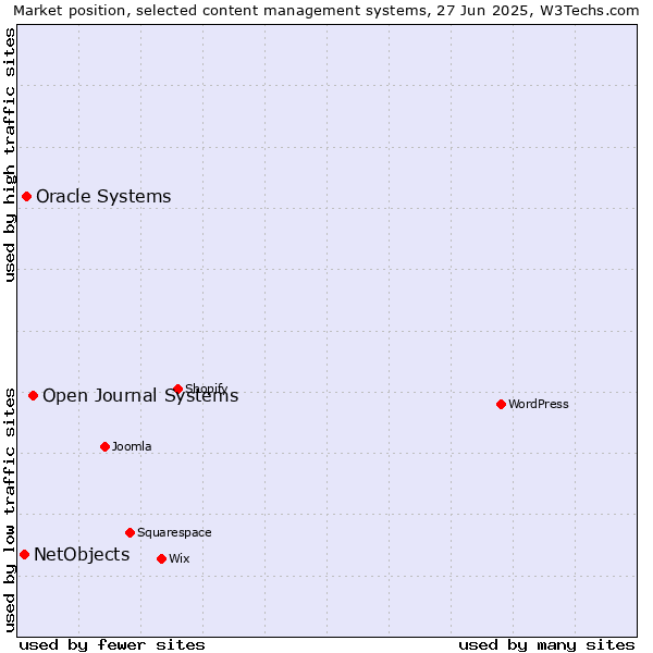 Market position of Open Journal Systems vs. Oracle Systems vs. NetObjects
