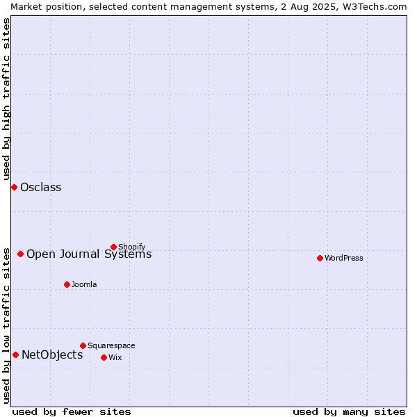 Market position of Open Journal Systems vs. NetObjects vs. Osclass