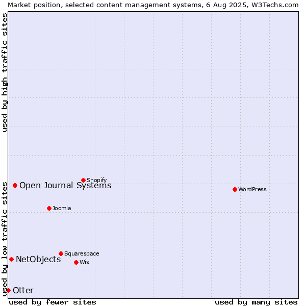 Market position of Open Journal Systems vs. NetObjects vs. Otter