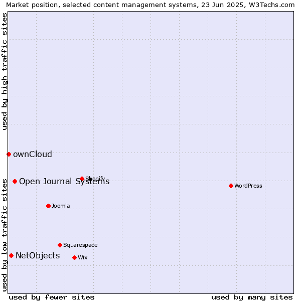 Market position of Open Journal Systems vs. NetObjects vs. ownCloud