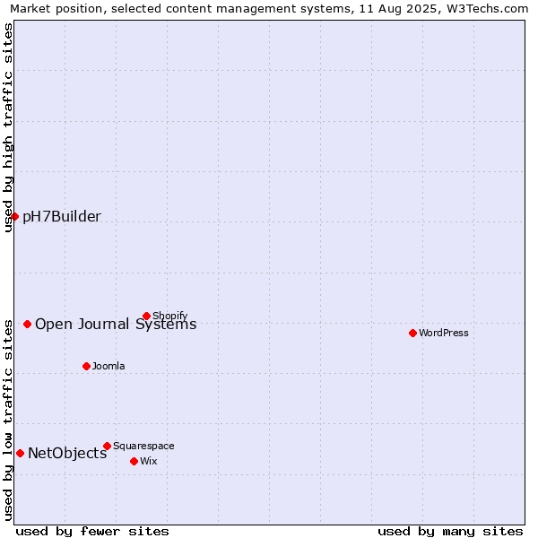 Market position of Open Journal Systems vs. NetObjects vs. pH7Builder