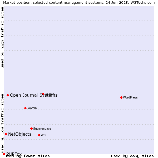 Market position of Open Journal Systems vs. NetObjects vs. PHPFox