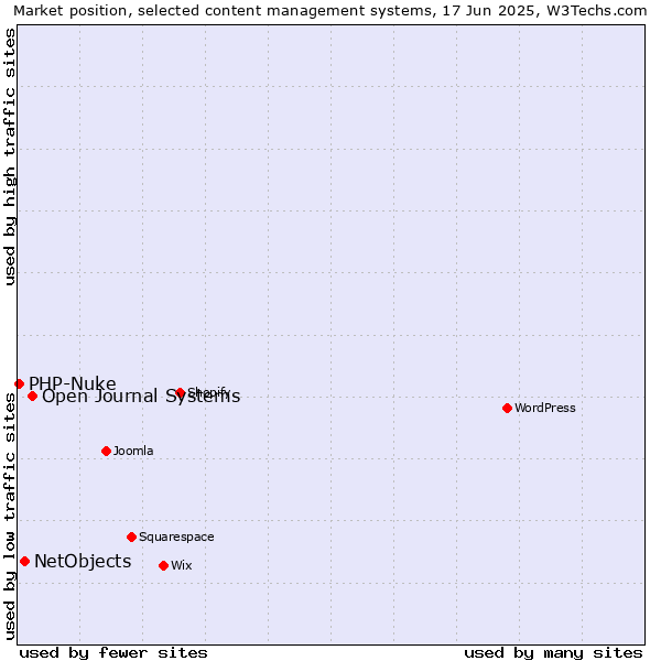 Market position of Open Journal Systems vs. NetObjects vs. PHP-Nuke