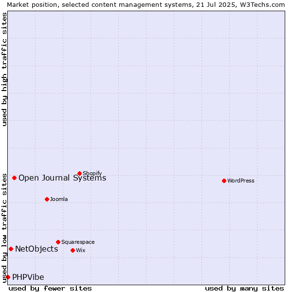 Market position of Open Journal Systems vs. NetObjects vs. PHPVibe